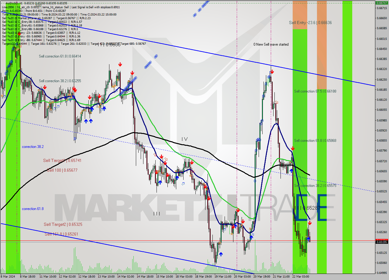 AUDUSD MultiTimeframe analysis at date 2024.03.22 17:41