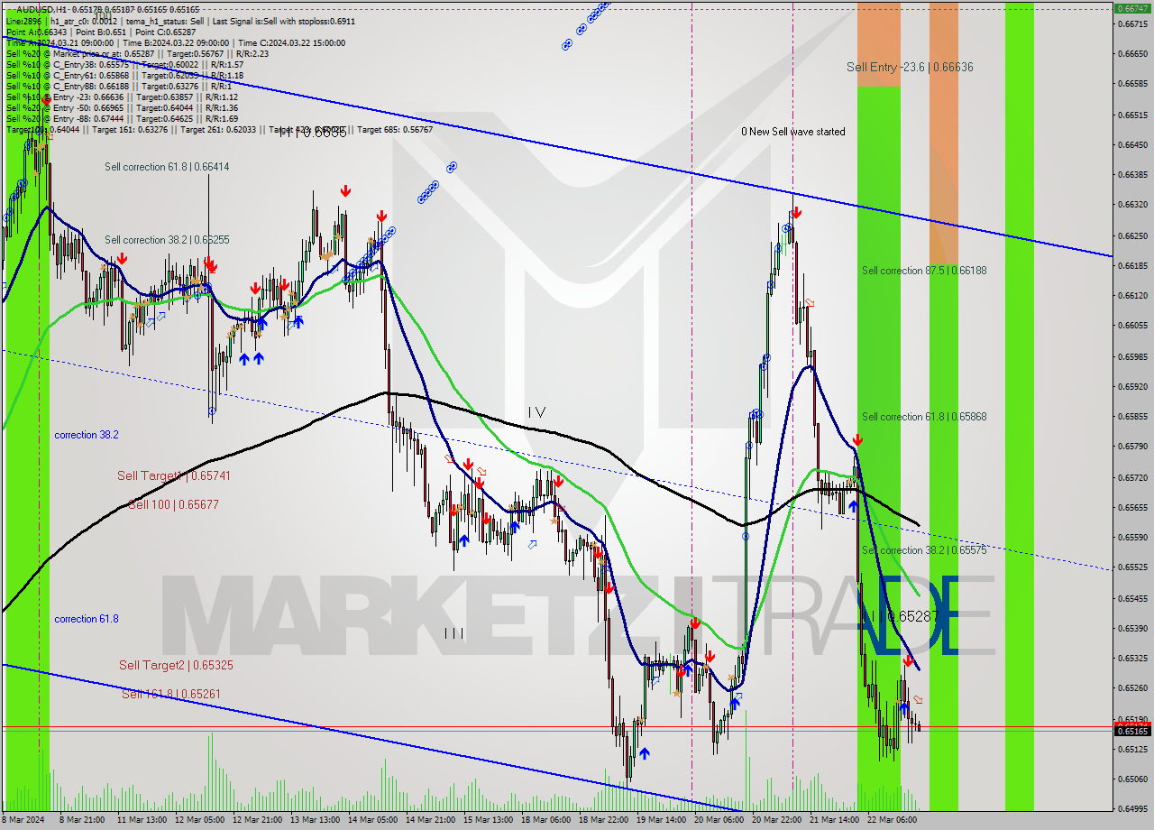 AUDUSD MultiTimeframe analysis at date 2024.03.22 20:23