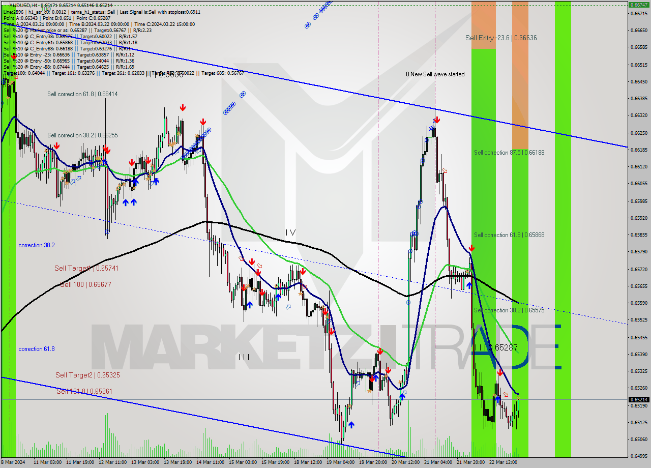 AUDUSD MultiTimeframe analysis at date 2024.03.25 03:15