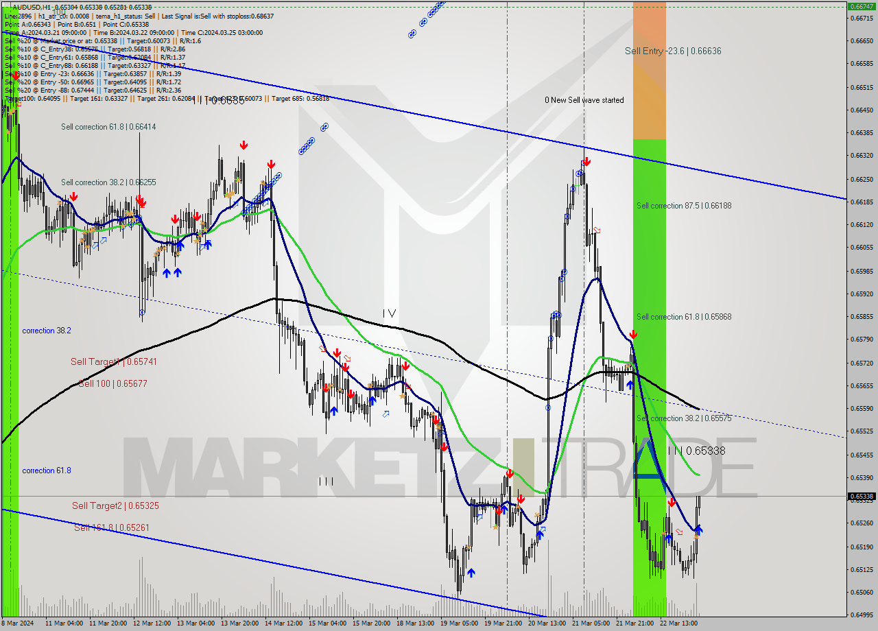 AUDUSD MultiTimeframe analysis at date 2024.03.25 04:09