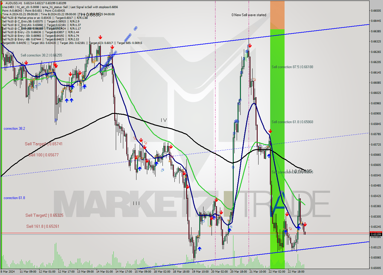 AUDUSD MultiTimeframe analysis at date 2024.03.25 09:00