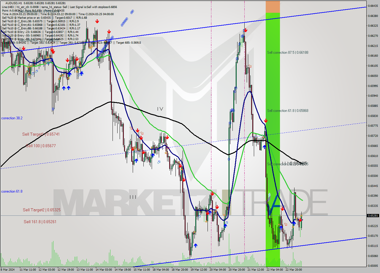 AUDUSD MultiTimeframe analysis at date 2024.03.25 11:00