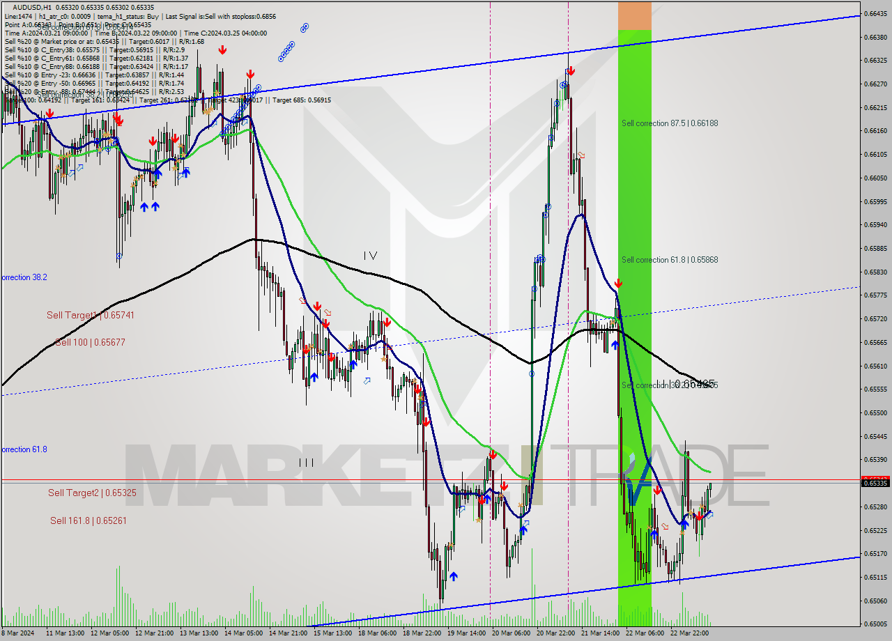 AUDUSD MultiTimeframe analysis at date 2024.03.25 13:21