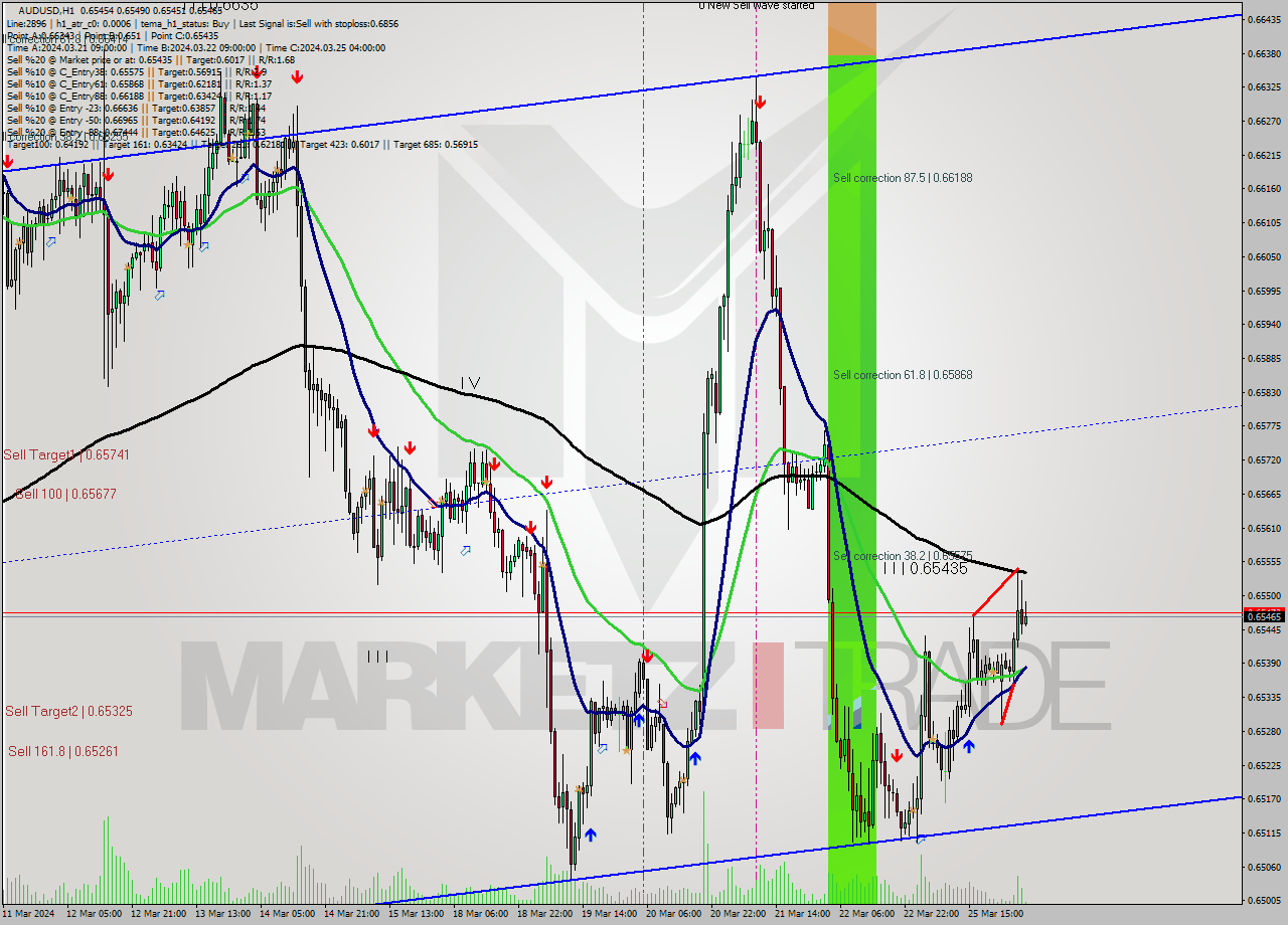 AUDUSD MultiTimeframe analysis at date 2024.03.25 22:00