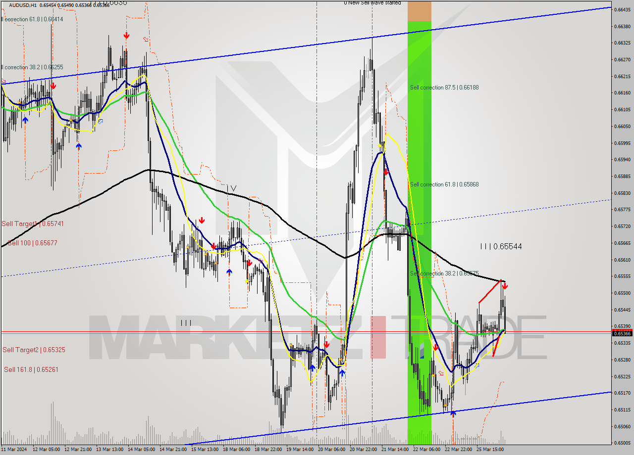 AUDUSD MultiTimeframe analysis at date 2024.03.26 05:36