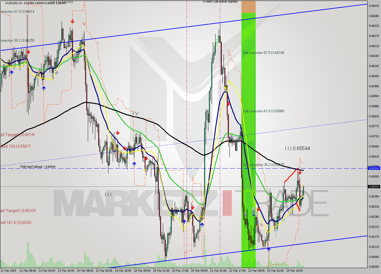AUDUSD MultiTimeframe analysis at date 2024.03.26 08:28