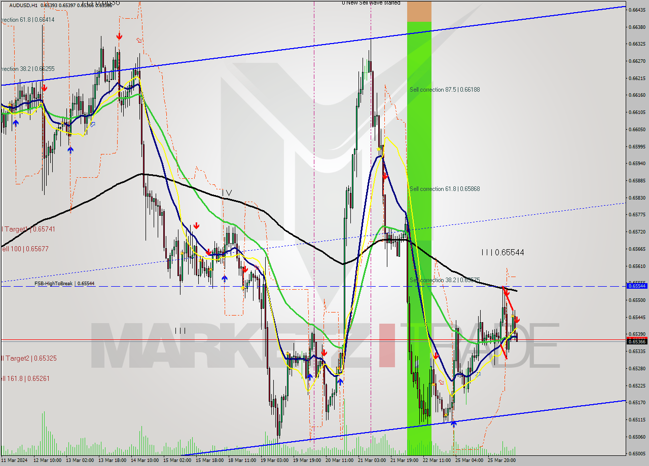AUDUSD MultiTimeframe analysis at date 2024.03.26 10:01