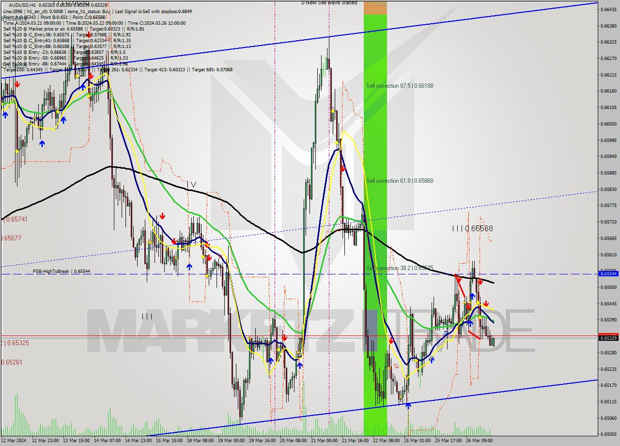 AUDUSD MultiTimeframe analysis at date 2024.03.26 11:02