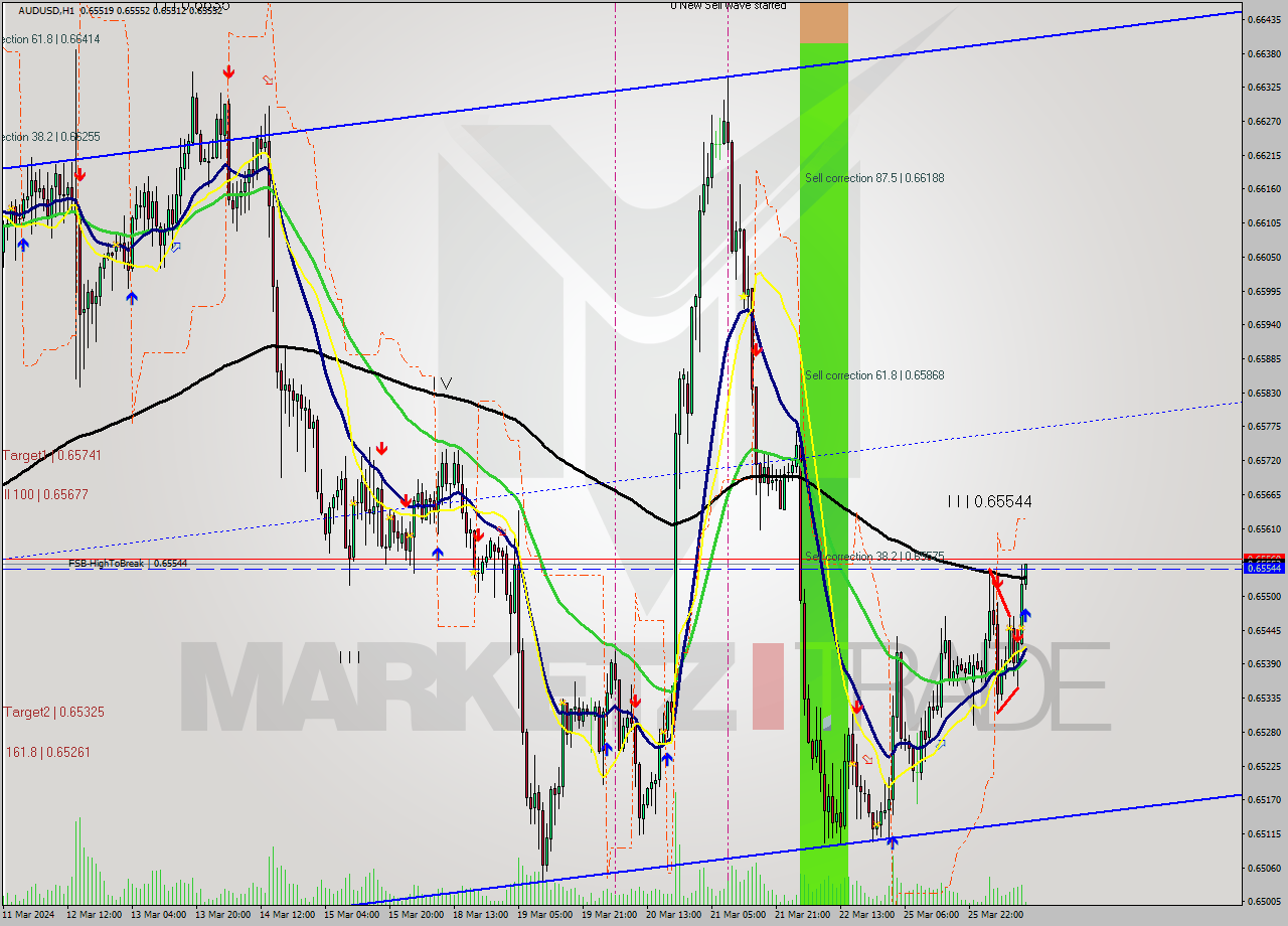 AUDUSD MultiTimeframe analysis at date 2024.03.26 12:12