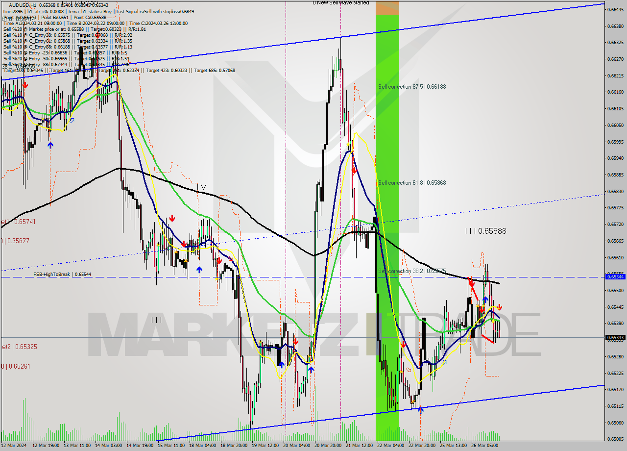 AUDUSD MultiTimeframe analysis at date 2024.03.26 19:58