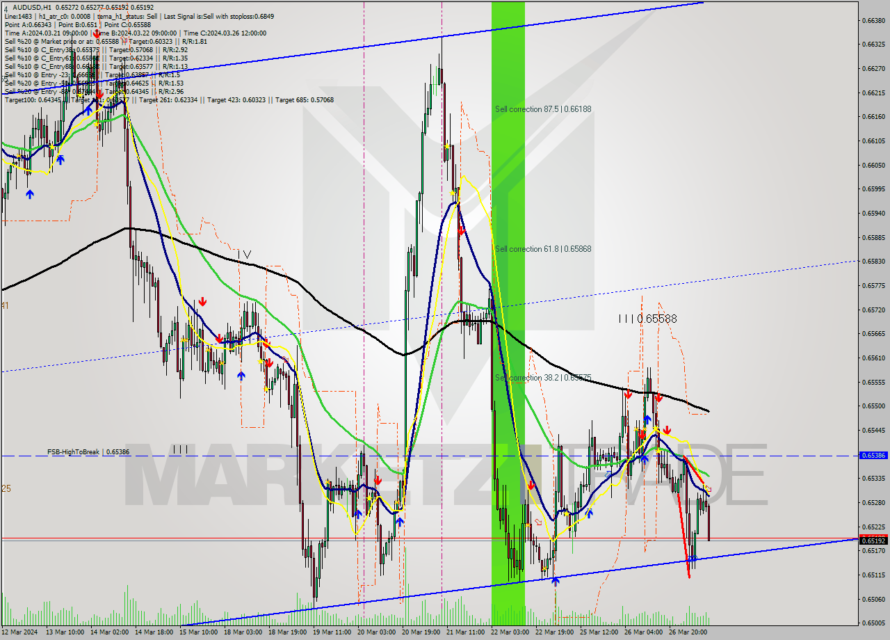 AUDUSD MultiTimeframe analysis at date 2024.03.27 10:35