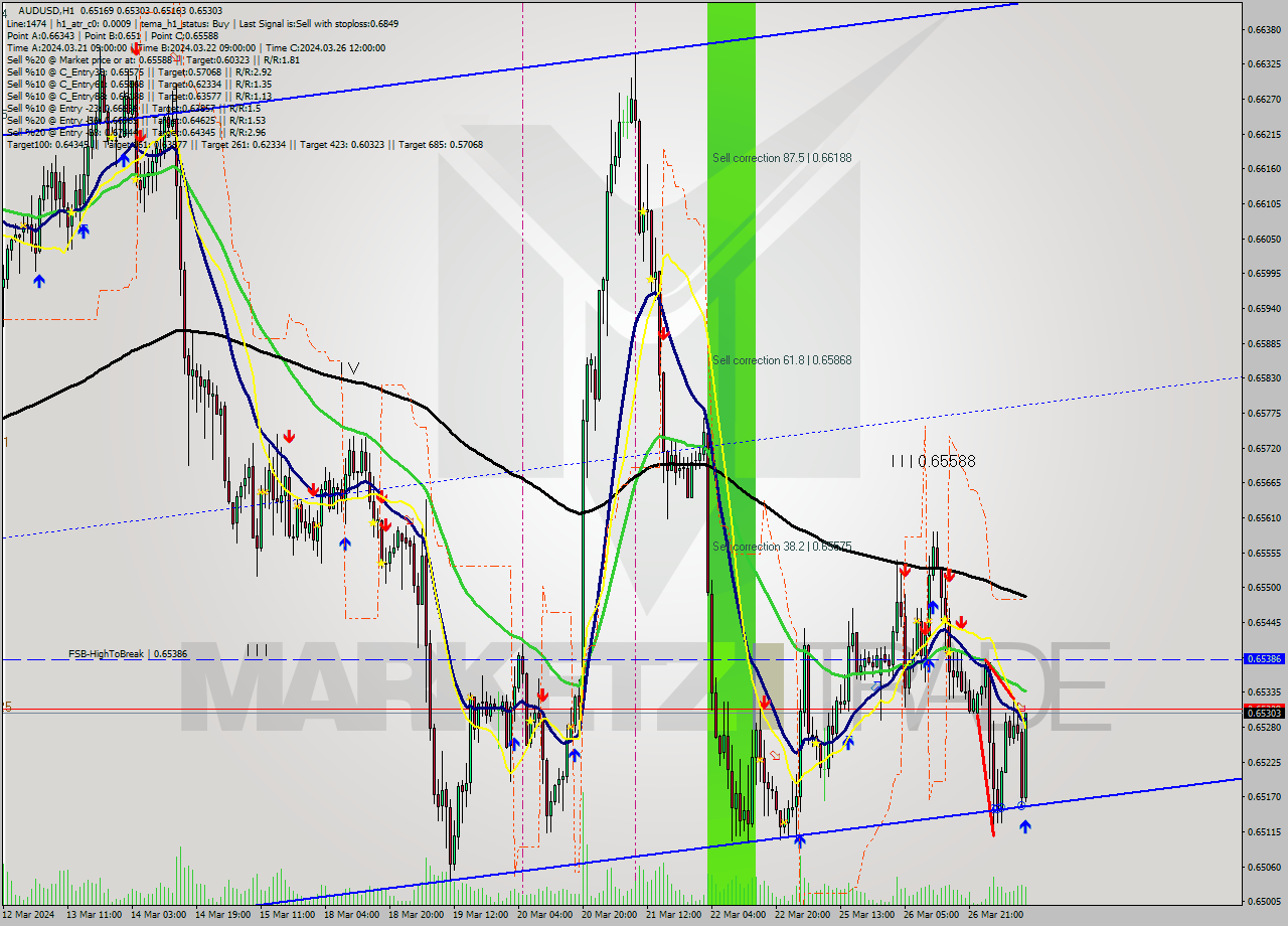 AUDUSD MultiTimeframe analysis at date 2024.03.27 11:21