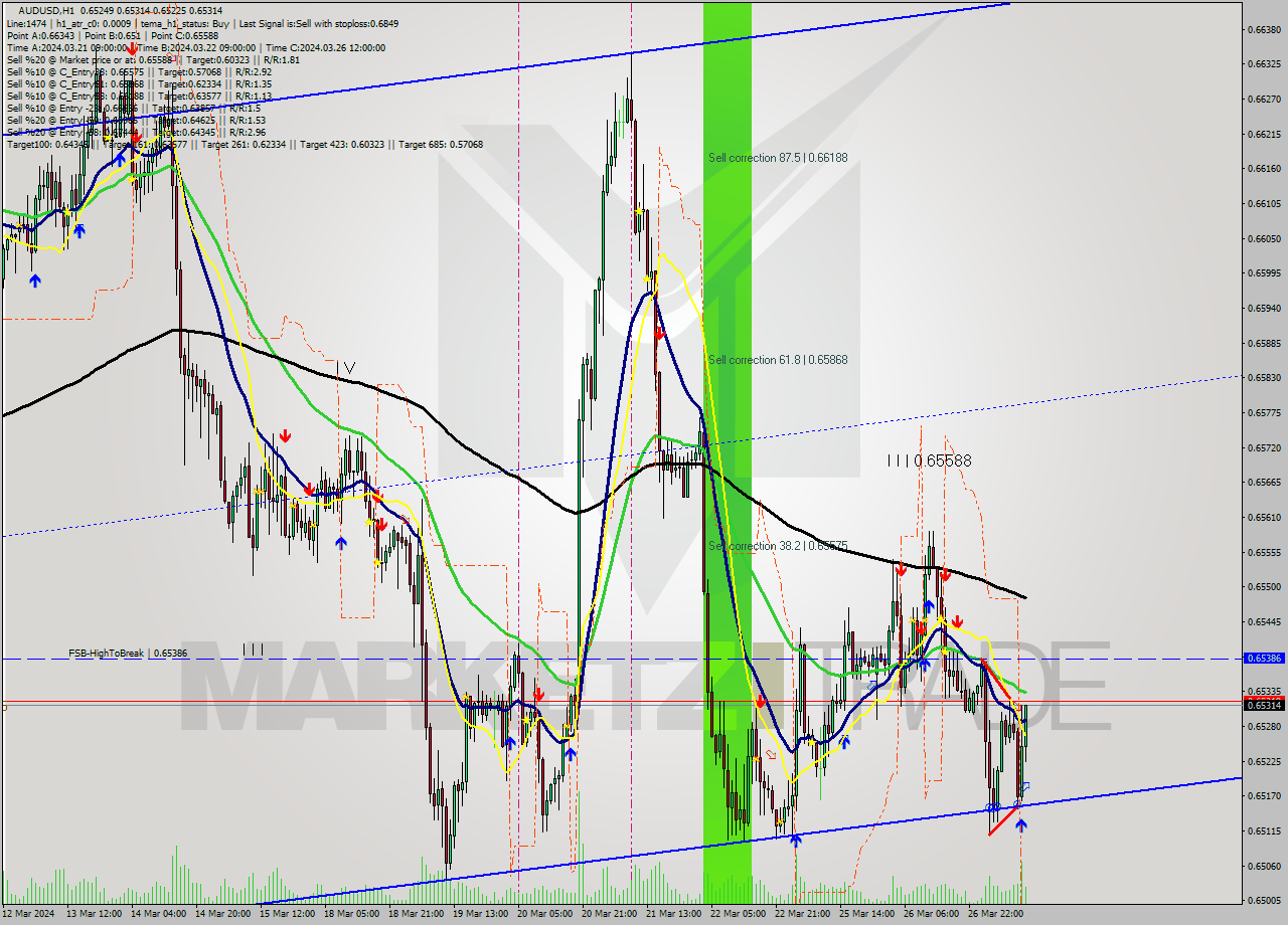 AUDUSD MultiTimeframe analysis at date 2024.03.27 12:38