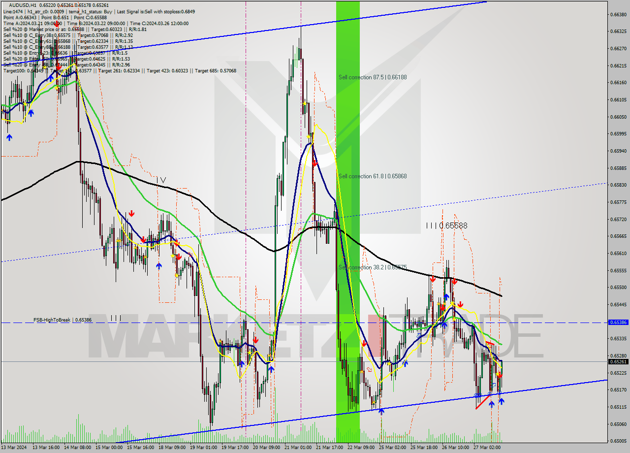 AUDUSD MultiTimeframe analysis at date 2024.03.27 16:17