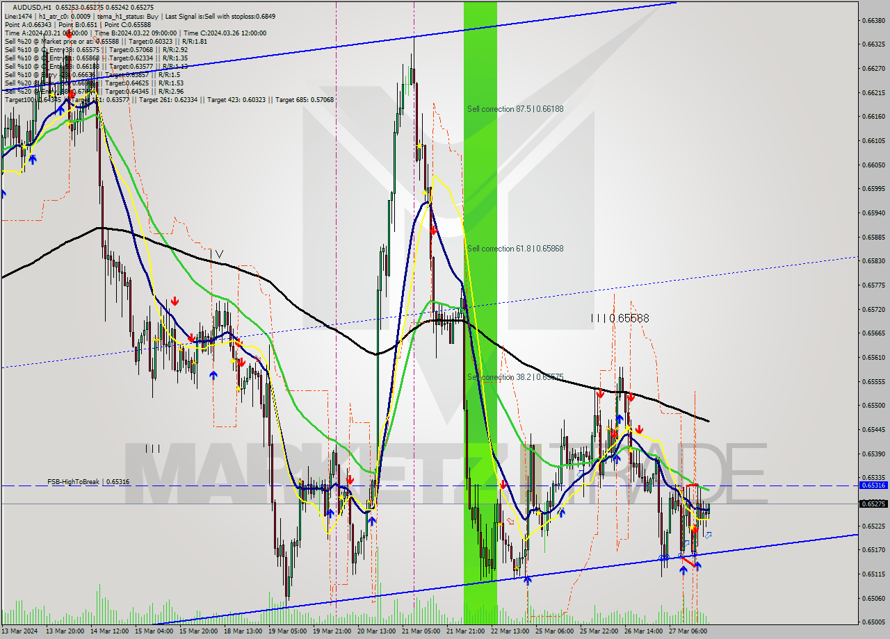 AUDUSD MultiTimeframe analysis at date 2024.03.27 20:19