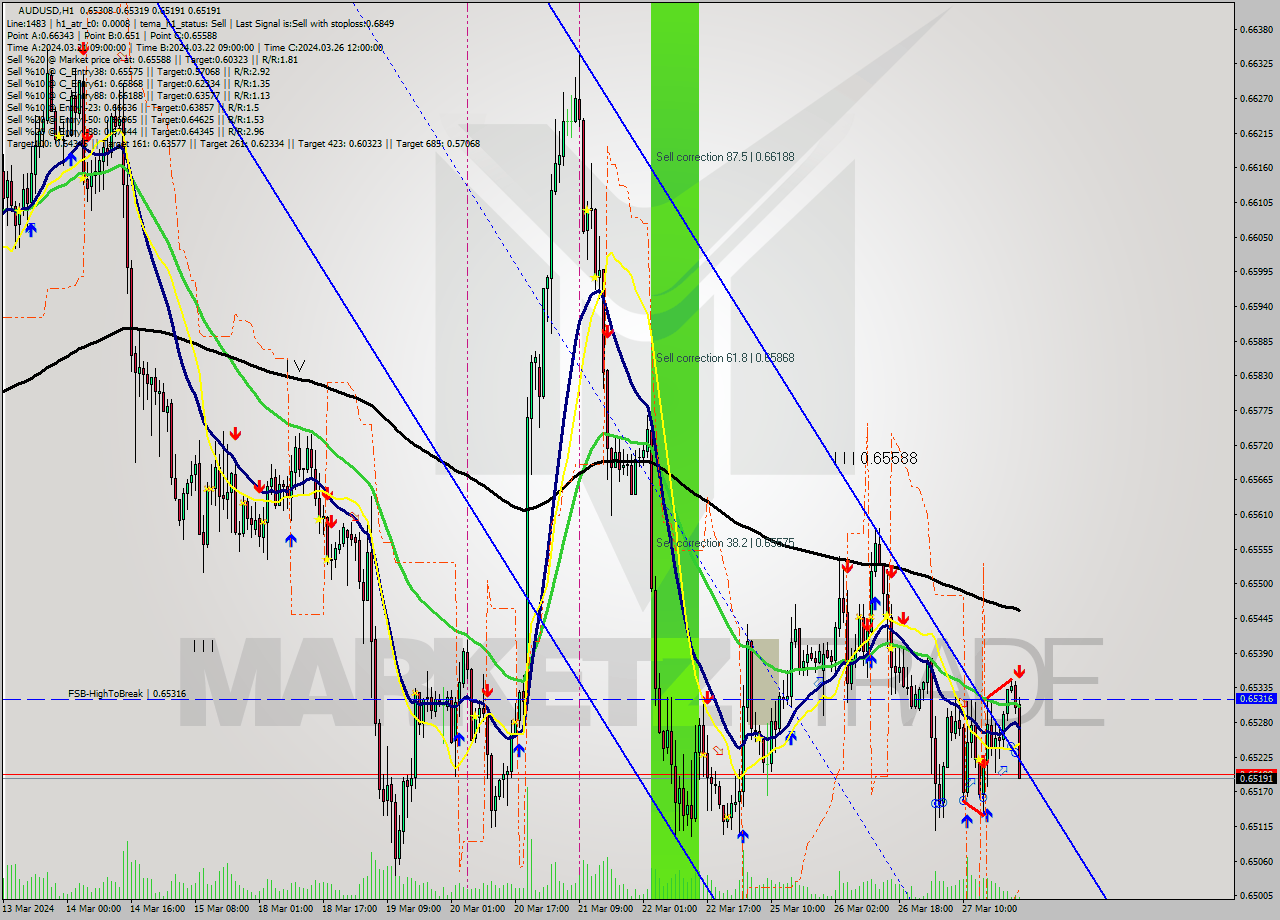 AUDUSD MultiTimeframe analysis at date 2024.03.28 00:12