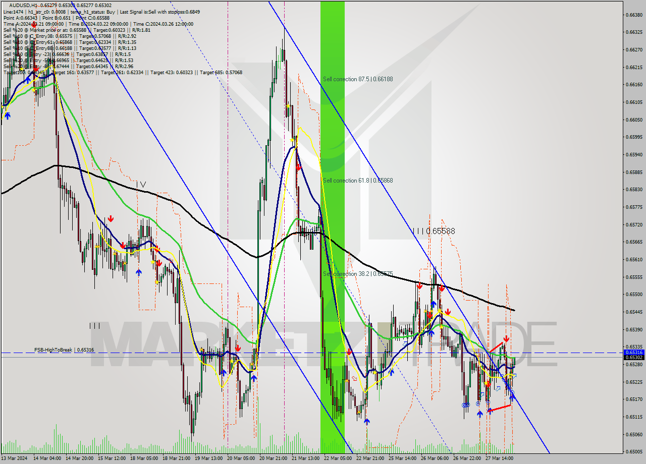 AUDUSD MultiTimeframe analysis at date 2024.03.28 04:05