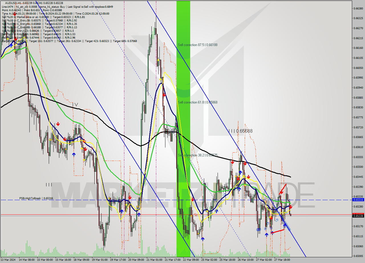 AUDUSD MultiTimeframe analysis at date 2024.03.28 08:01