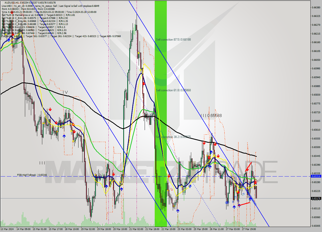 AUDUSD MultiTimeframe analysis at date 2024.03.28 09:11
