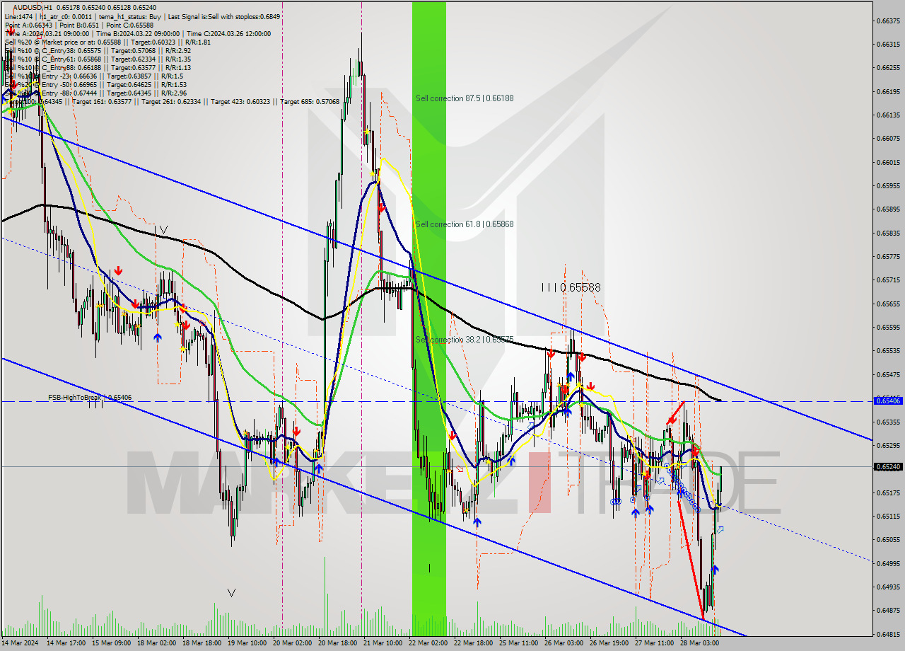 AUDUSD MultiTimeframe analysis at date 2024.03.28 17:39