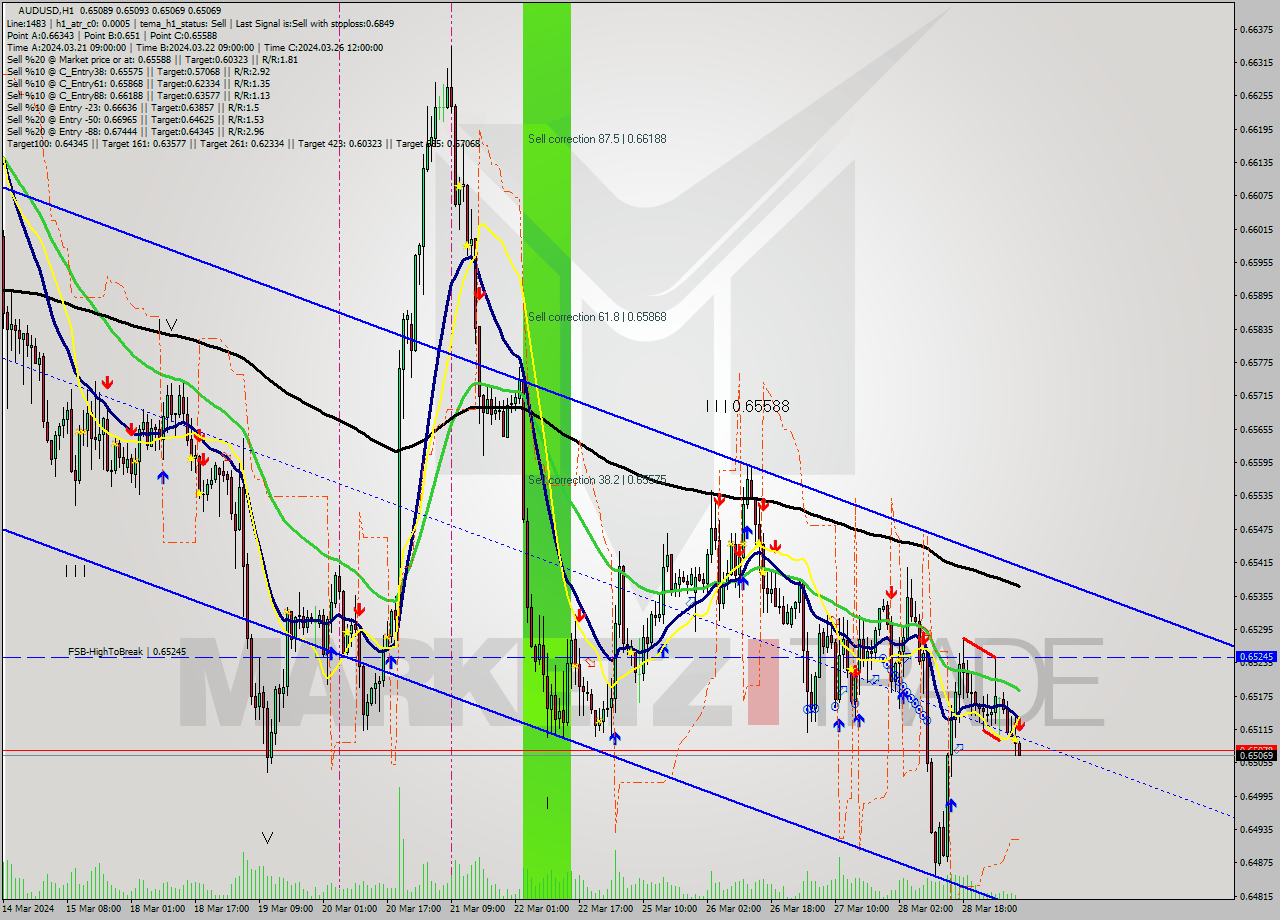 AUDUSD MultiTimeframe analysis at date 2024.03.29 08:29