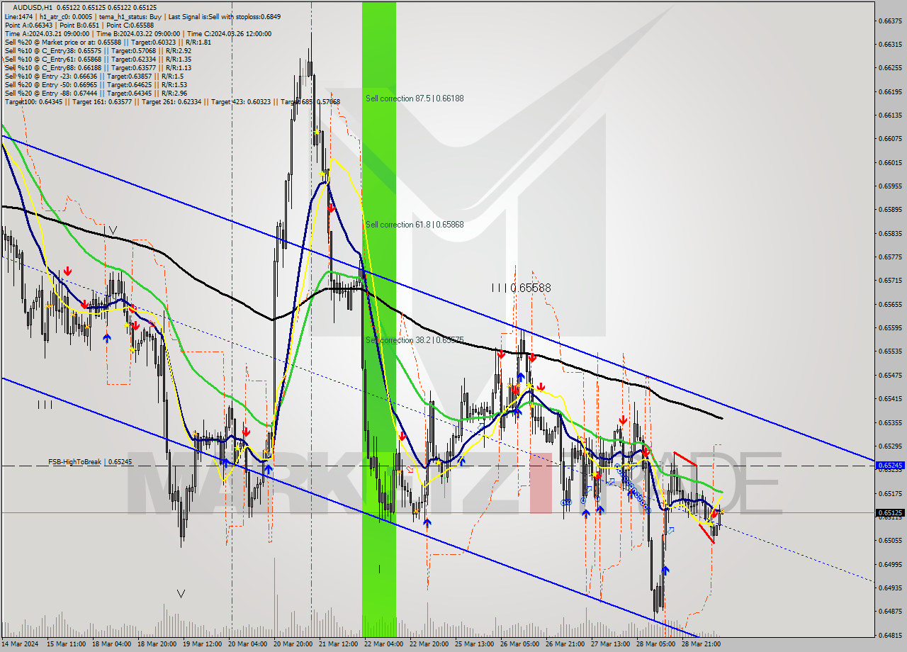 AUDUSD MultiTimeframe analysis at date 2024.03.29 11:00