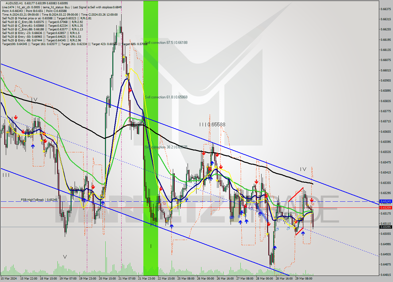 AUDUSD MultiTimeframe analysis at date 2024.03.29 14:27