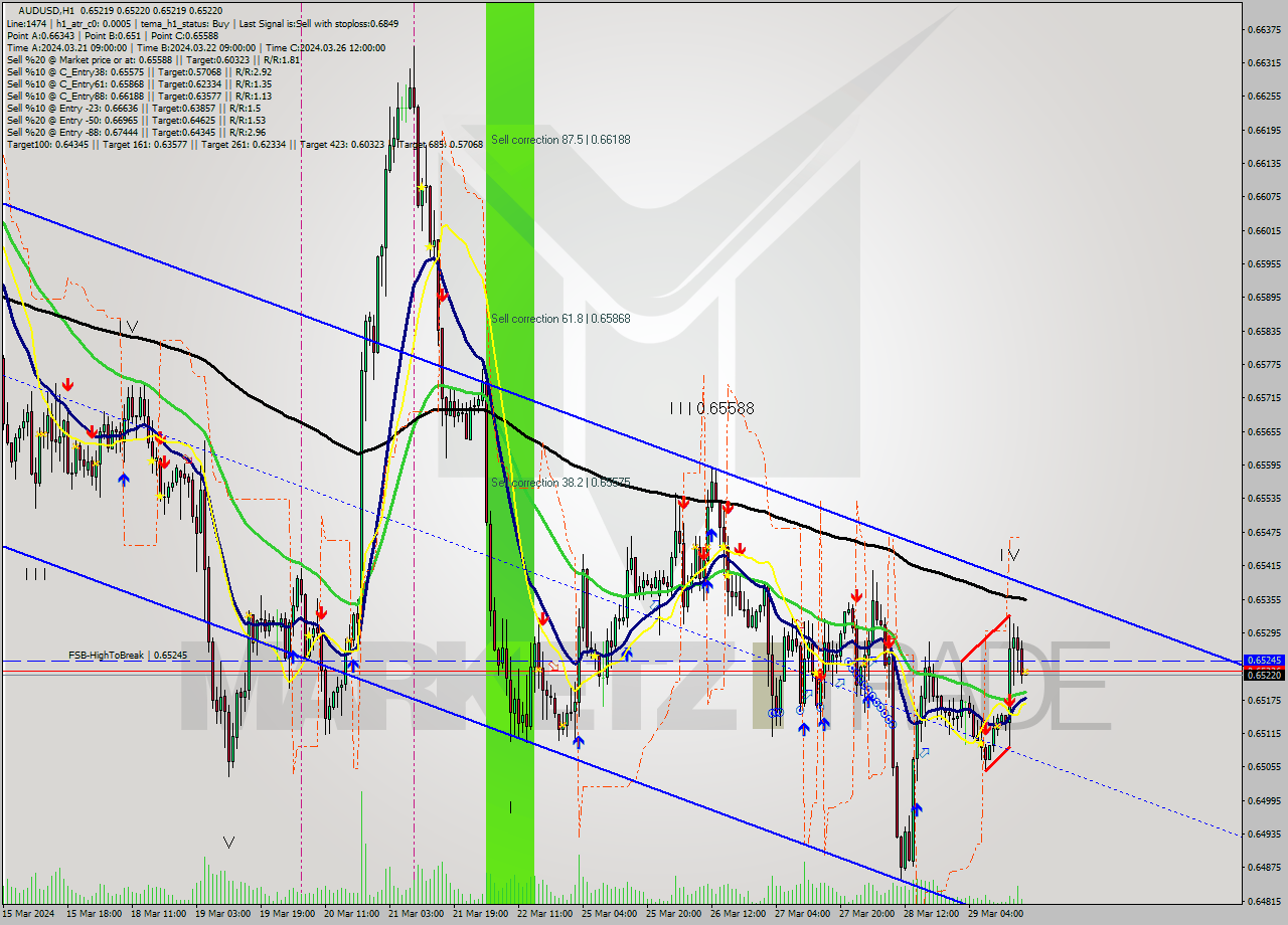 AUDUSD MultiTimeframe analysis at date 2024.03.29 18:00