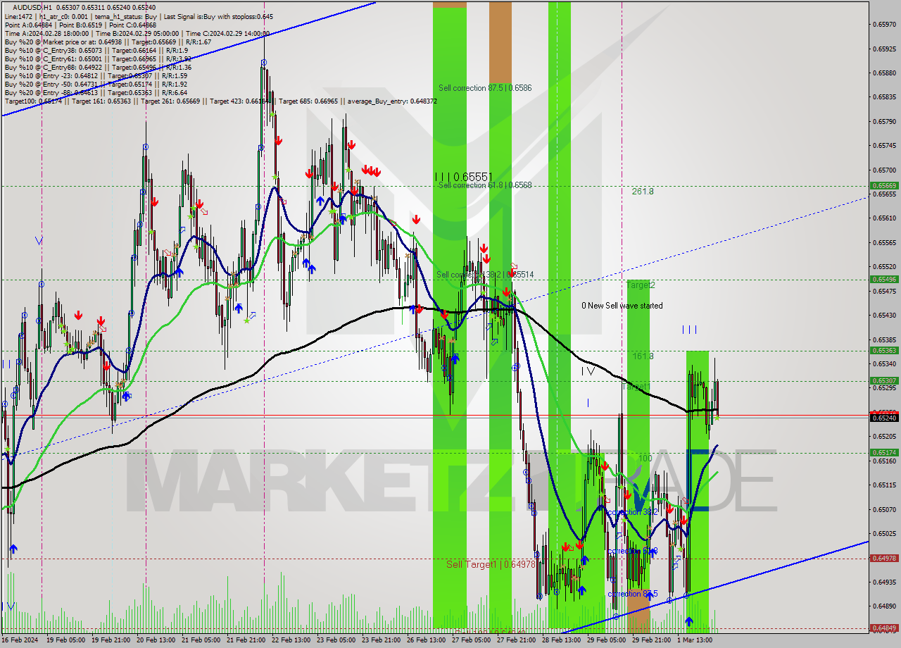 AUDUSD MultiTimeframe analysis at date 2024.03.04 03:11