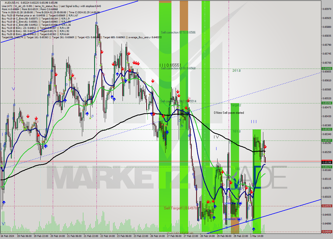 AUDUSD MultiTimeframe analysis at date 2024.03.04 04:05