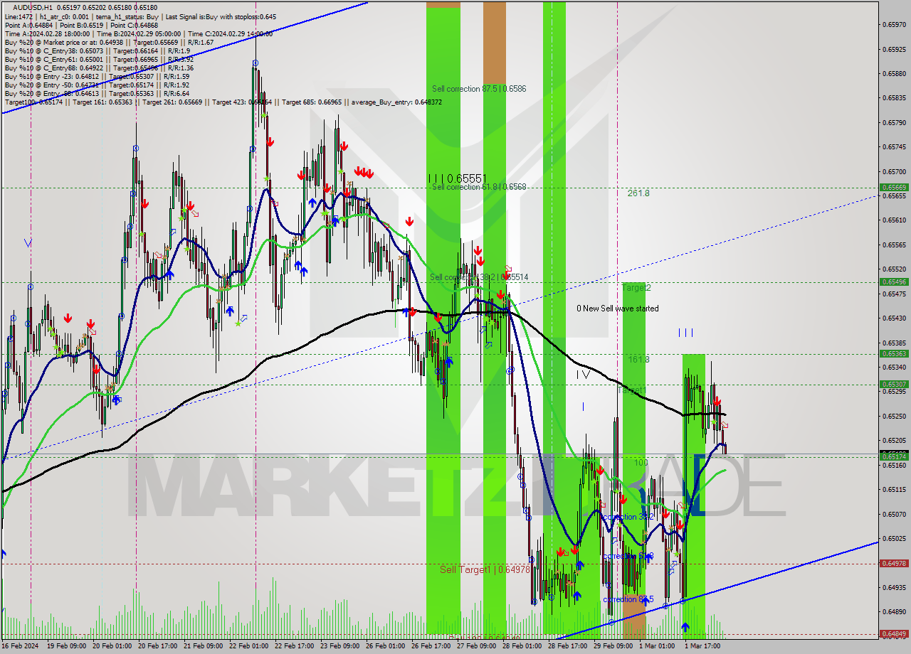 AUDUSD MultiTimeframe analysis at date 2024.03.04 07:08