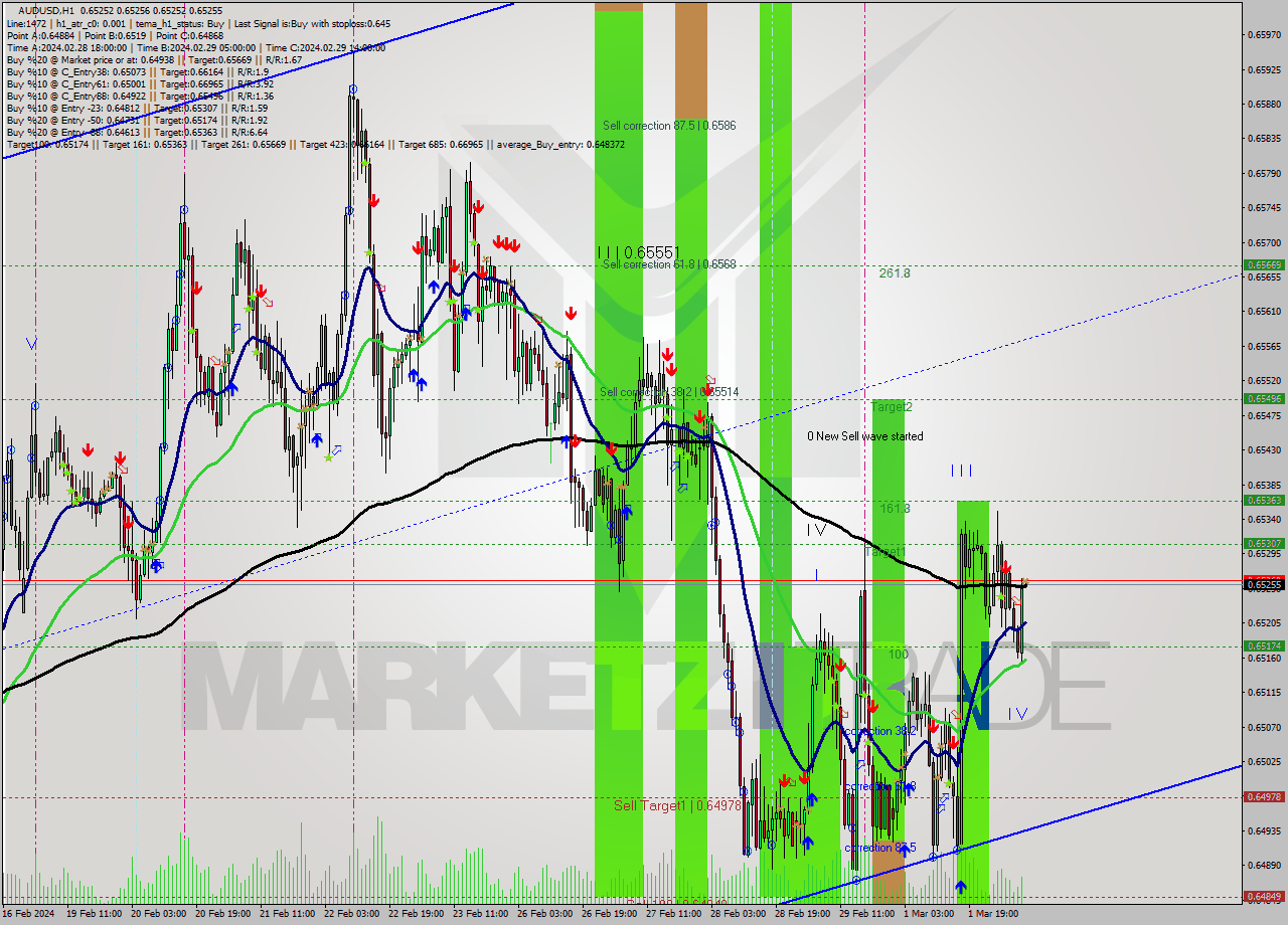AUDUSD MultiTimeframe analysis at date 2024.03.04 09:00