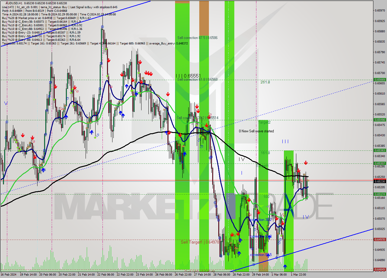AUDUSD MultiTimeframe analysis at date 2024.03.04 12:00