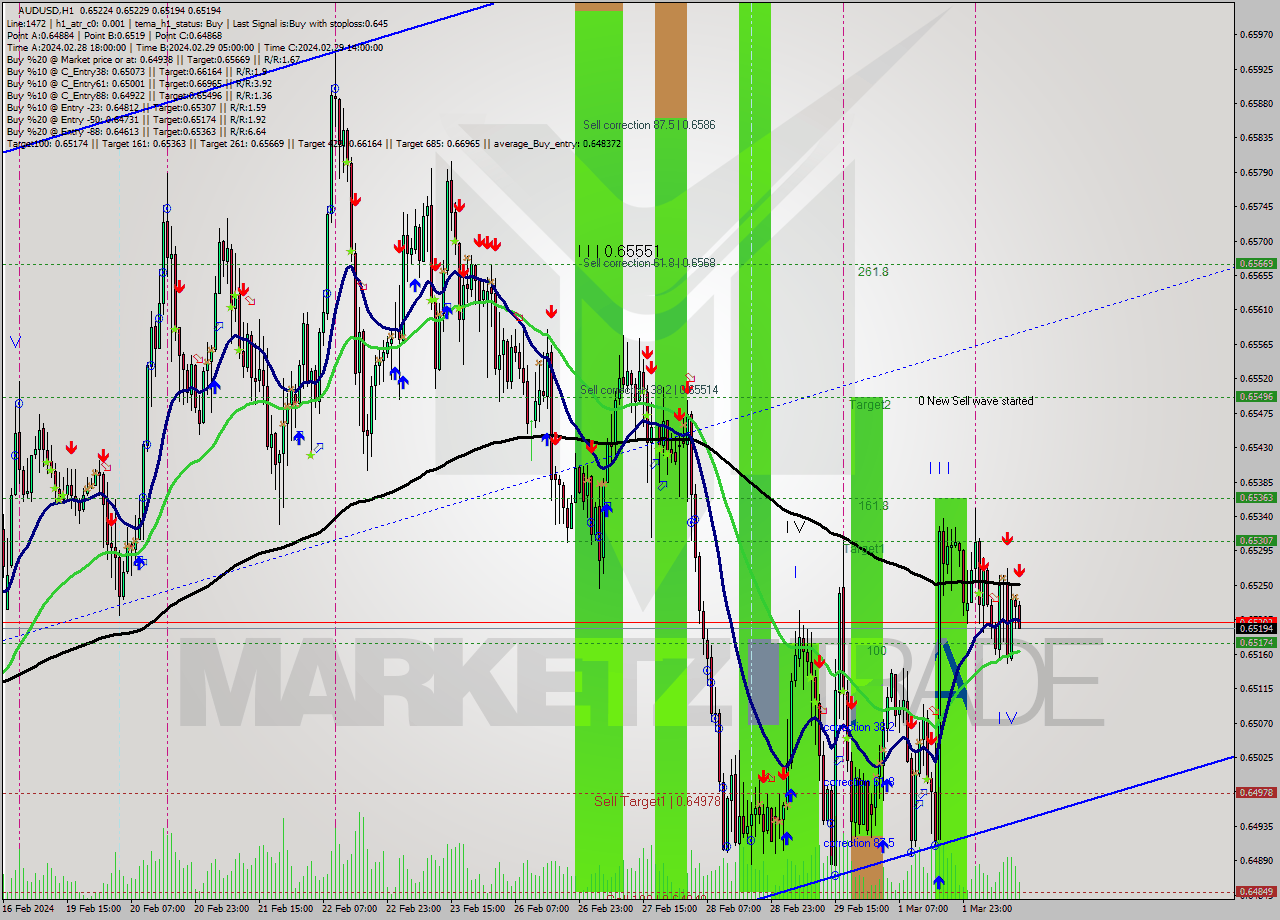 AUDUSD MultiTimeframe analysis at date 2024.03.04 13:41