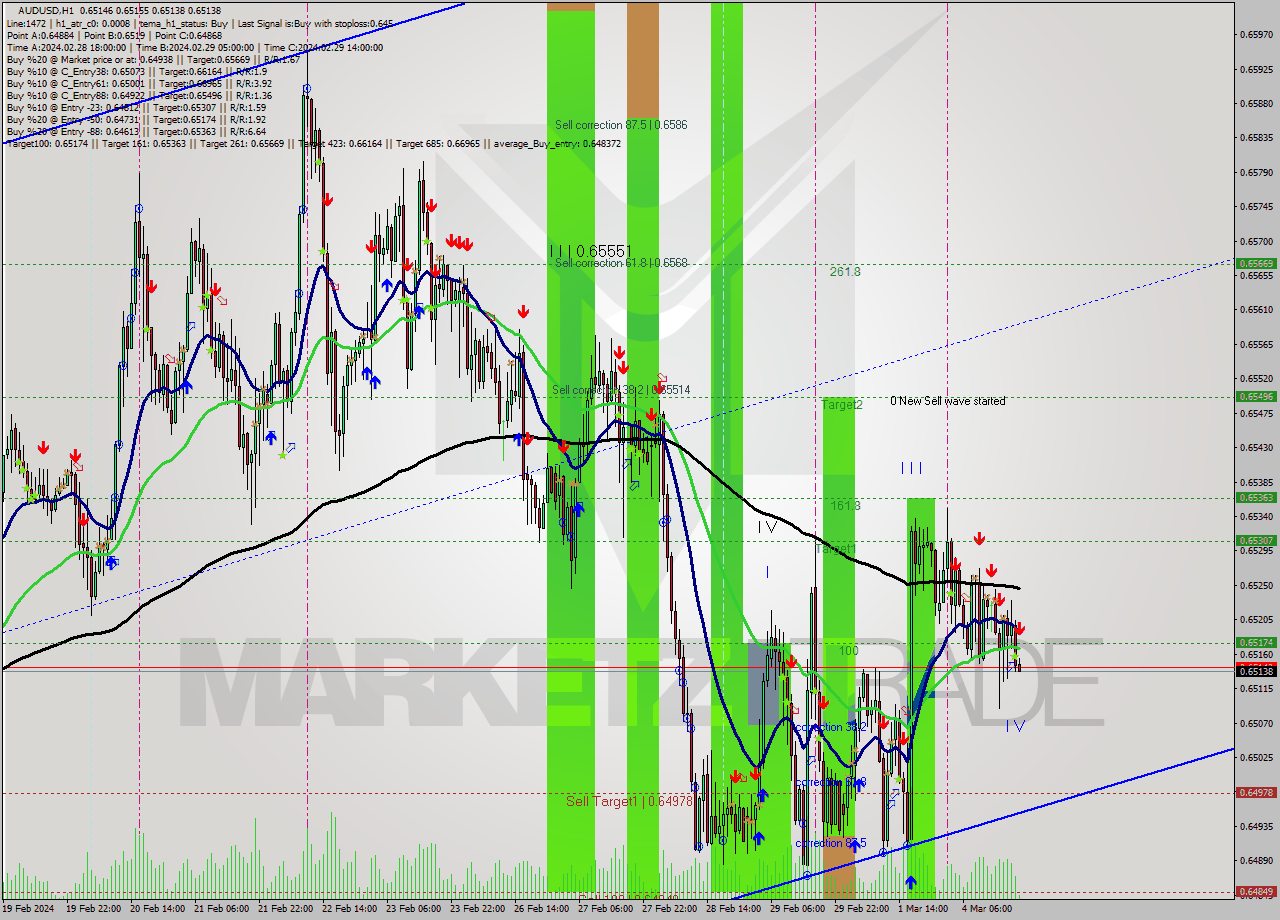 AUDUSD MultiTimeframe analysis at date 2024.03.04 20:11