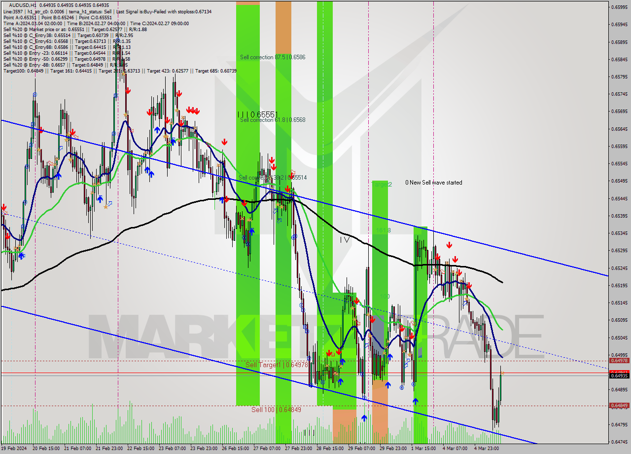 AUDUSD MultiTimeframe analysis at date 2024.03.05 13:00