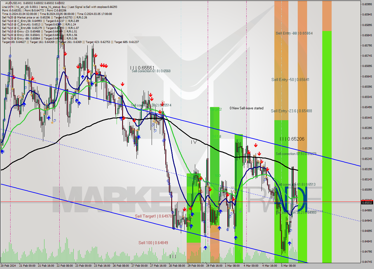 AUDUSD MultiTimeframe analysis at date 2024.03.05 22:00