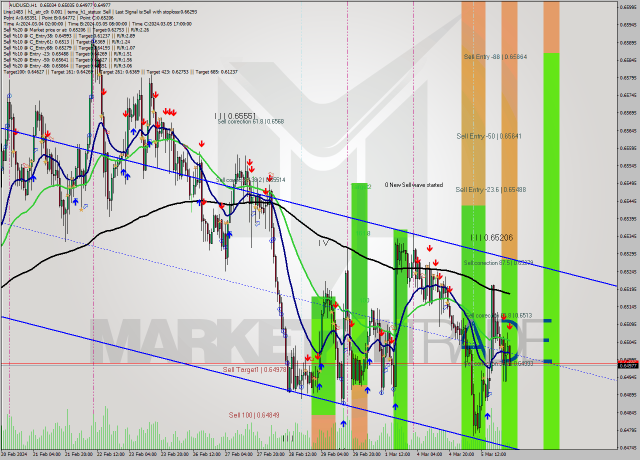 AUDUSD MultiTimeframe analysis at date 2024.03.06 02:19