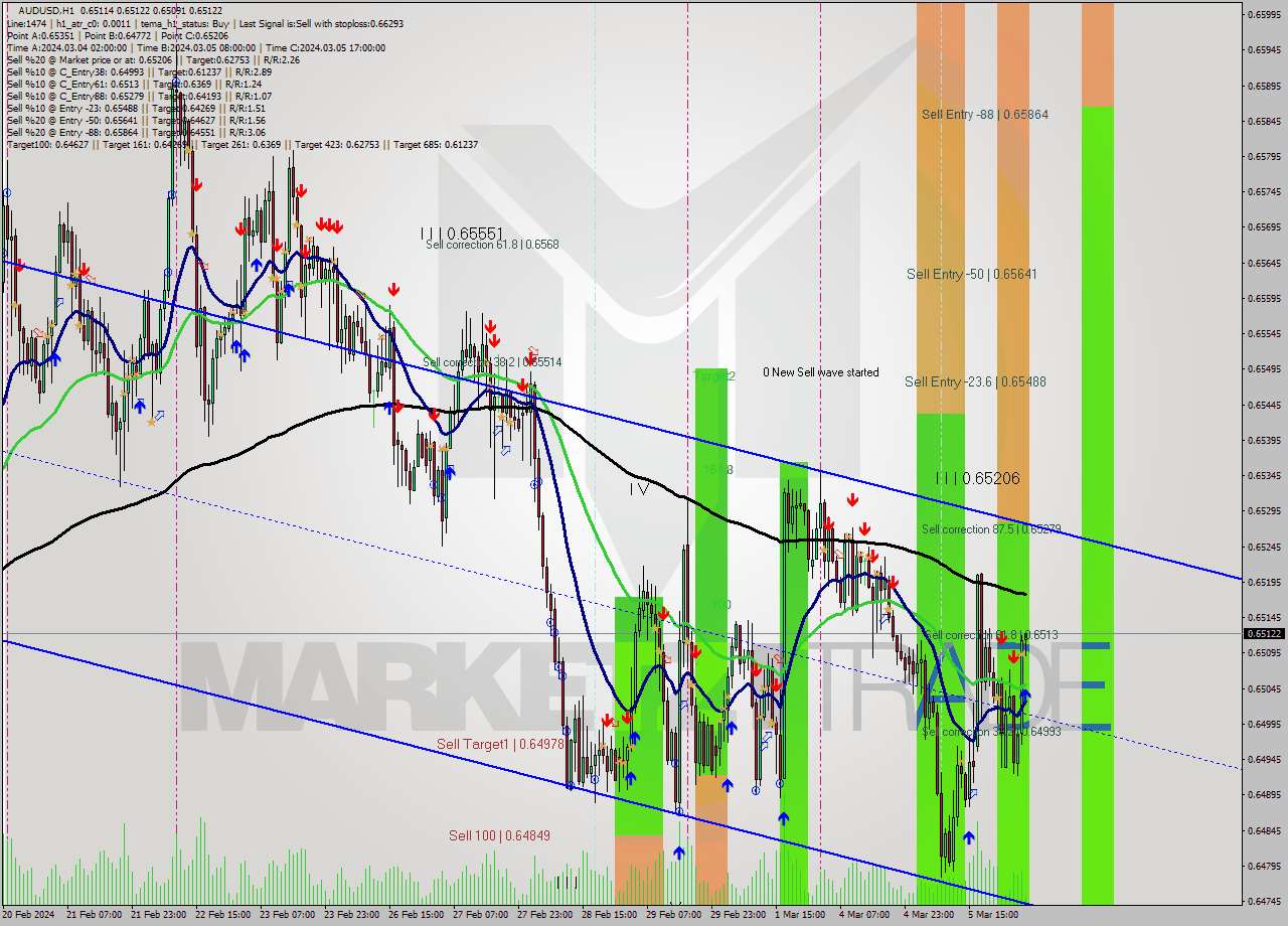 AUDUSD MultiTimeframe analysis at date 2024.03.06 05:22