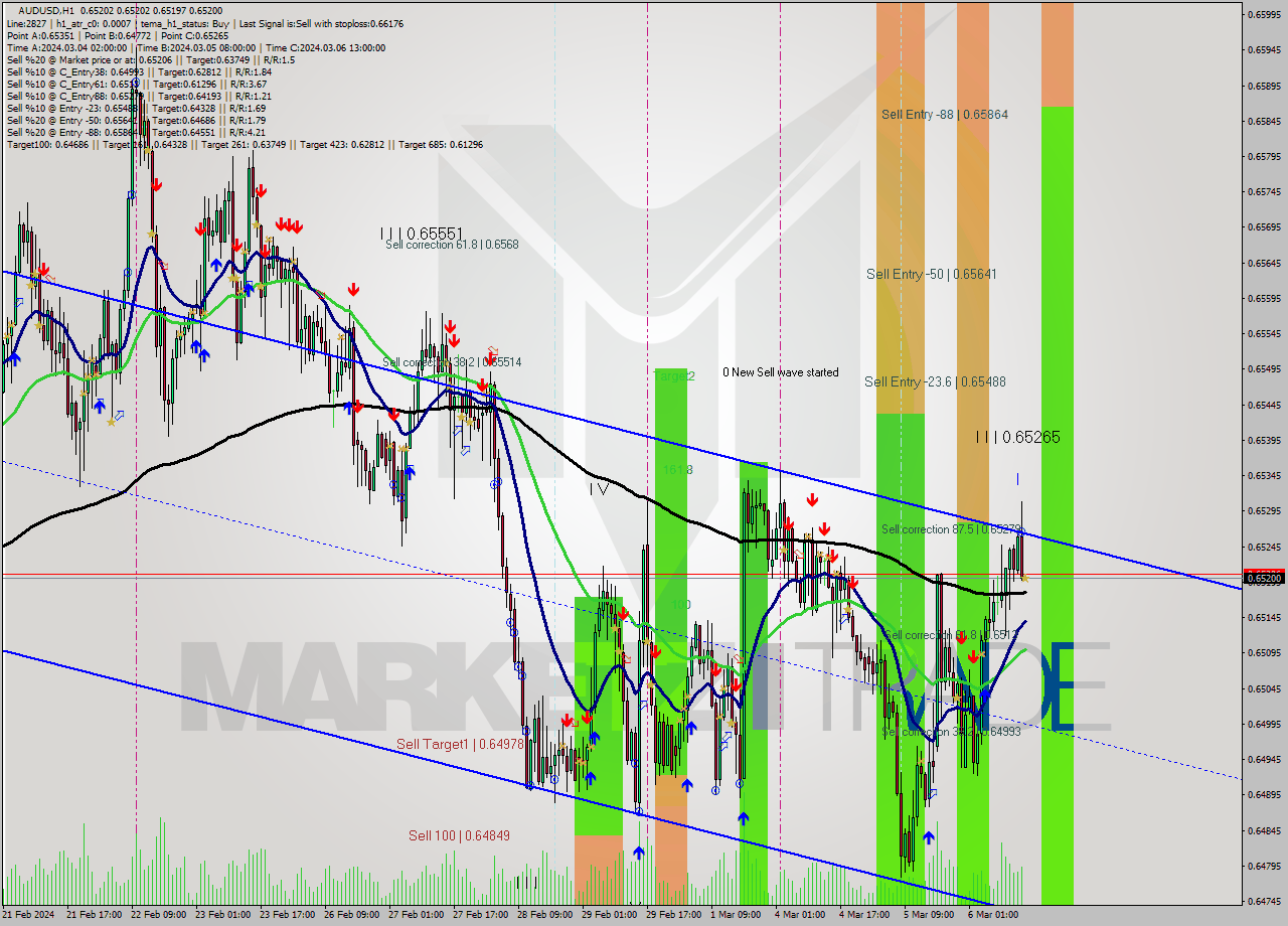 AUDUSD MultiTimeframe analysis at date 2024.03.06 15:00