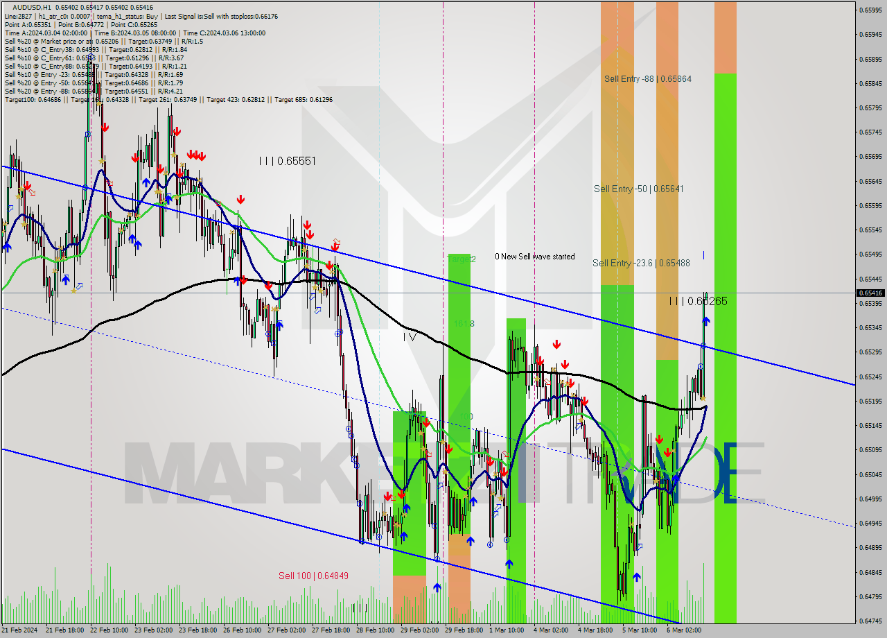 AUDUSD MultiTimeframe analysis at date 2024.03.06 16:00