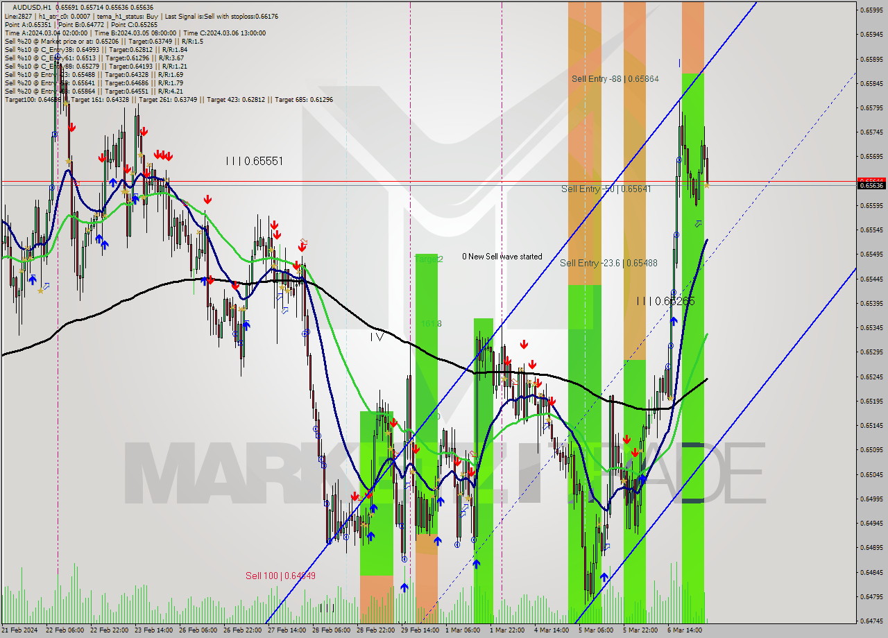 AUDUSD MultiTimeframe analysis at date 2024.03.07 04:15