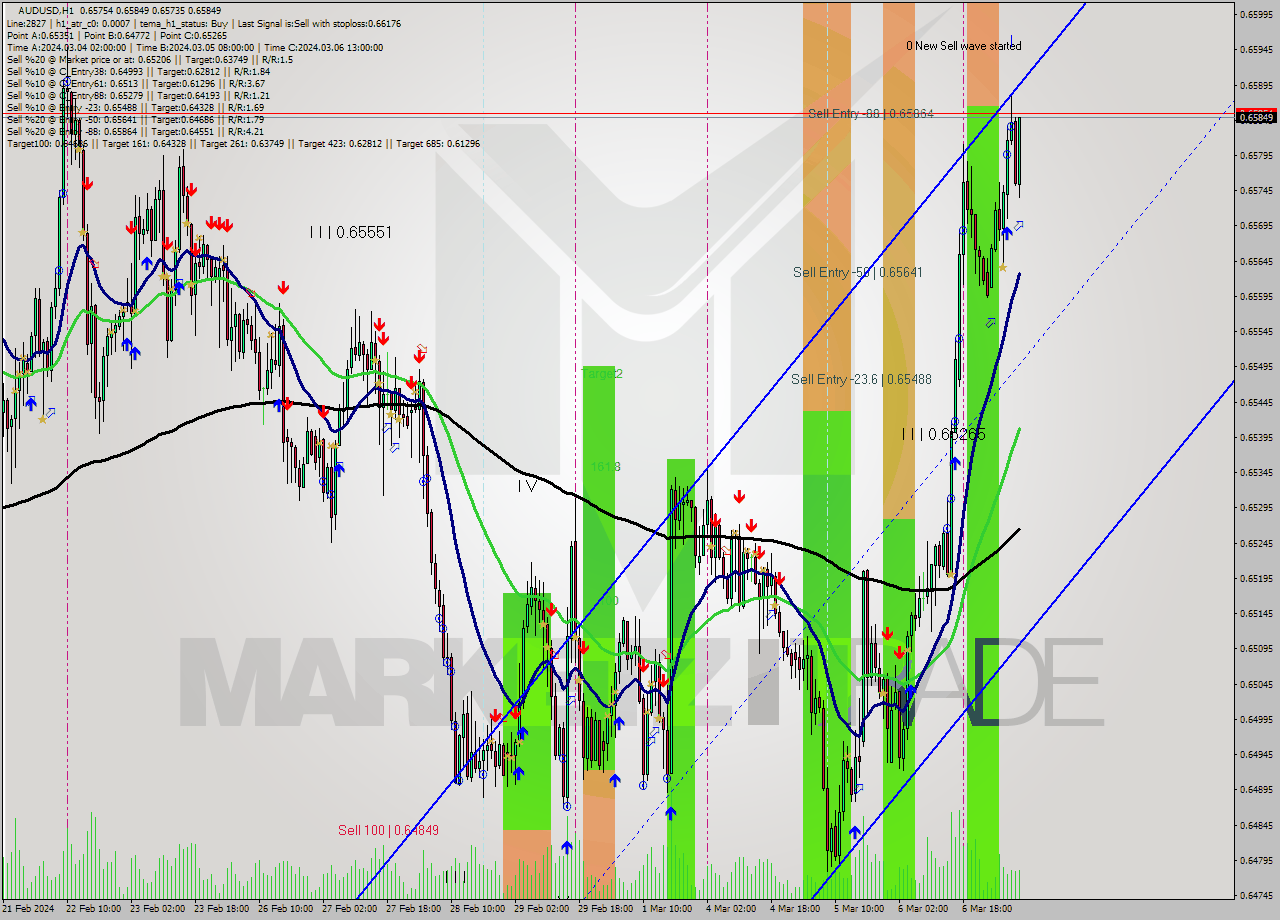 AUDUSD MultiTimeframe analysis at date 2024.03.07 08:54