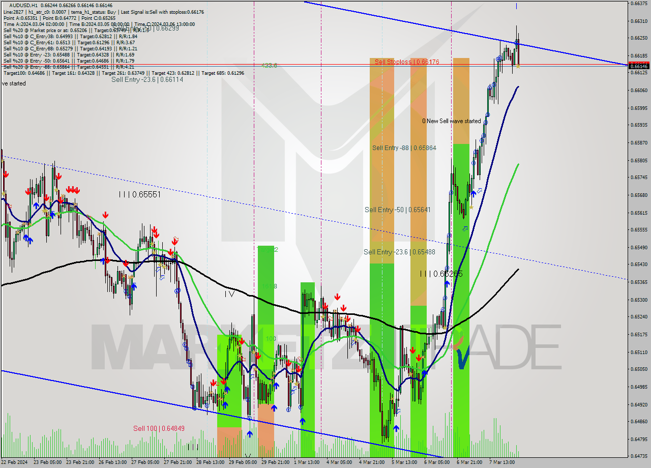 AUDUSD MultiTimeframe analysis at date 2024.03.08 03:20