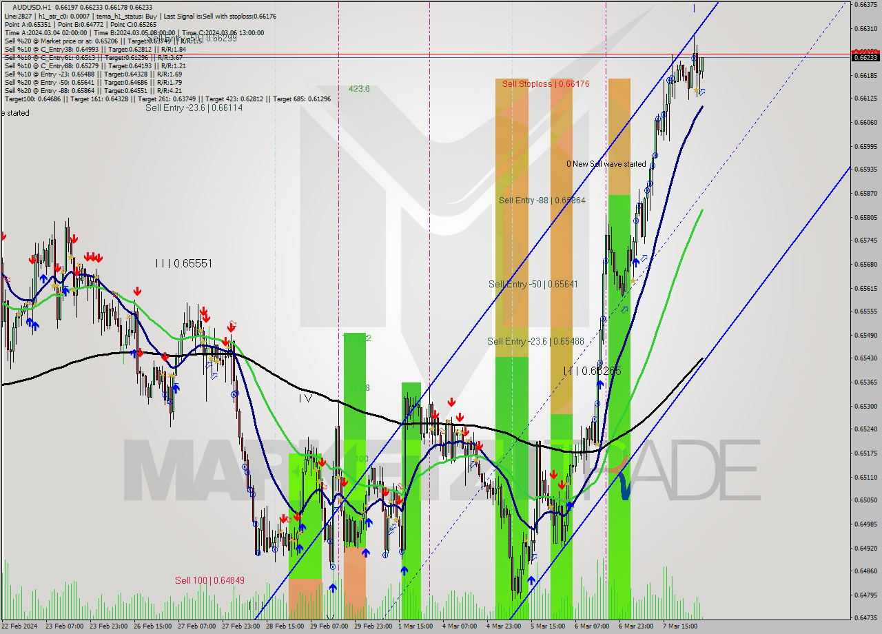 AUDUSD MultiTimeframe analysis at date 2024.03.08 05:11