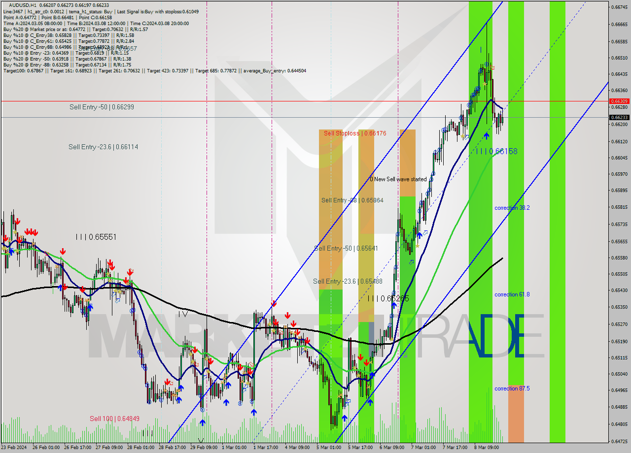 AUDUSD MultiTimeframe analysis at date 2024.03.08 15:30