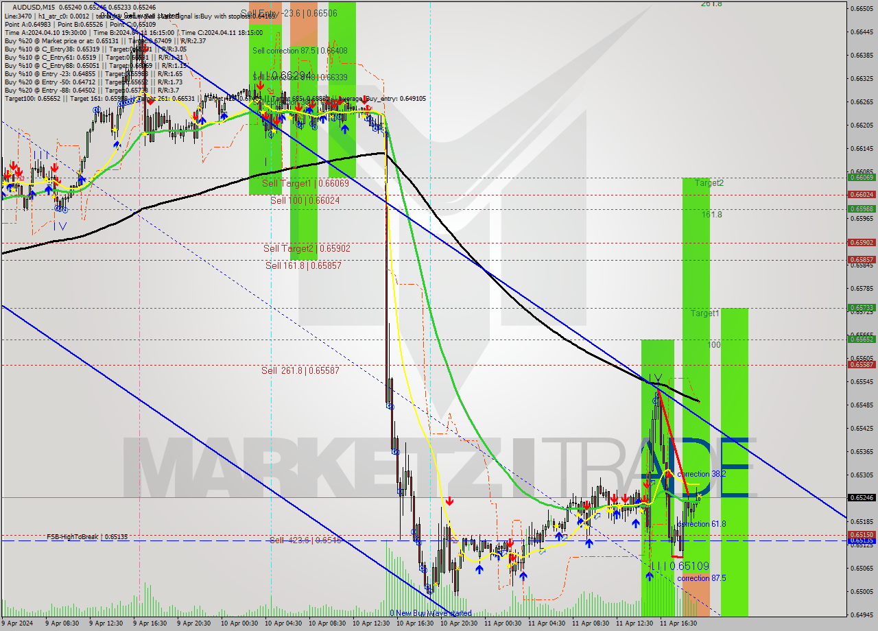 AUDUSD M15 Signal
