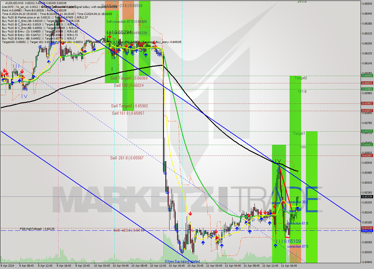 AUDUSD M15 Signal