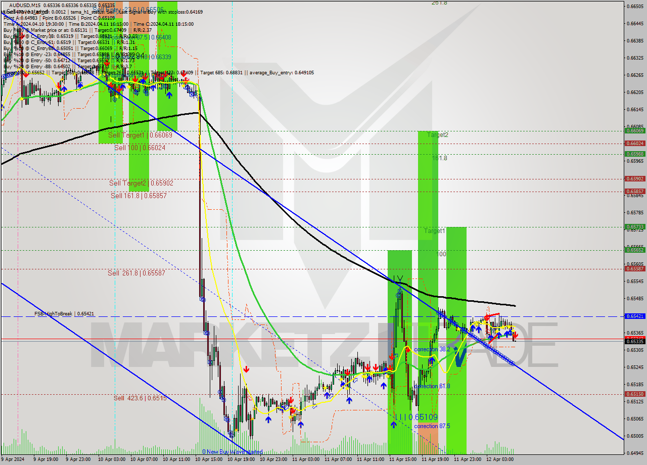 AUDUSD M15 Signal