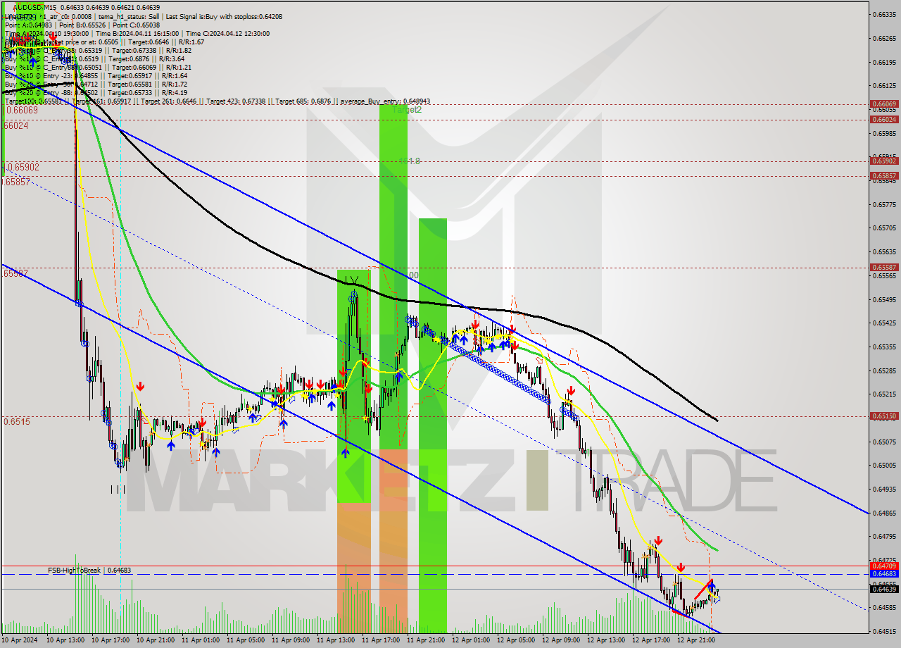 AUDUSD M15 Signal